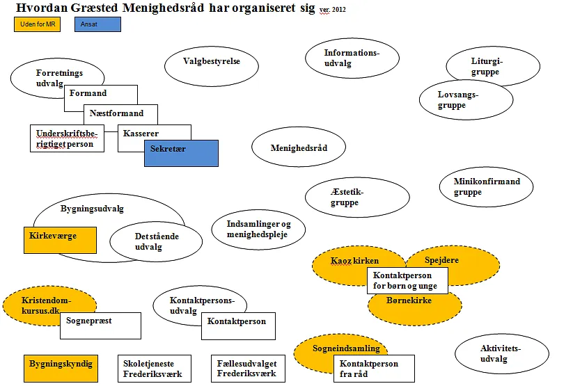 Organisation af menighedsrådet